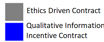 Legend: Ethics-Driven Contract and Qualitative Information Incentive Contract