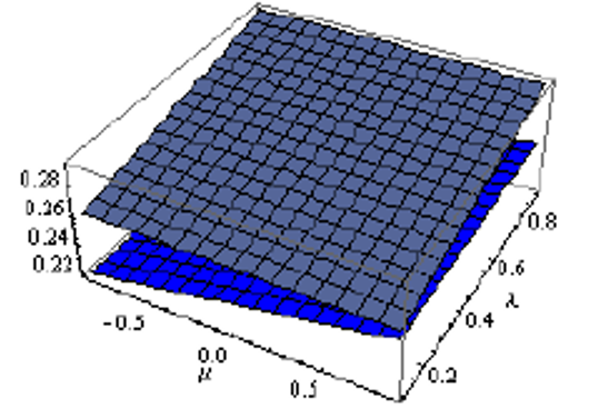 Simulation surface for analyst productivity levels