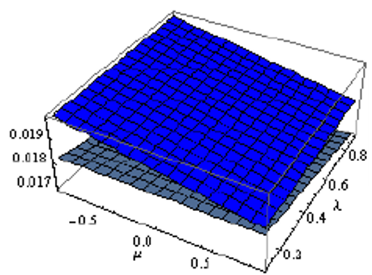 Simulation surface for expected wage levels